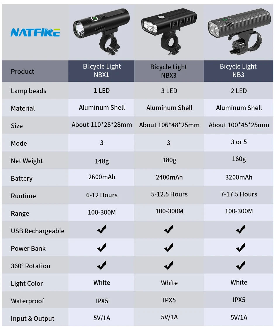 10000-1200mAh Bike Light USB Rechargeable Front Headlight 18650 Battery LED Flashlight for Bicycle Road MTB Lamps Bicycle Light