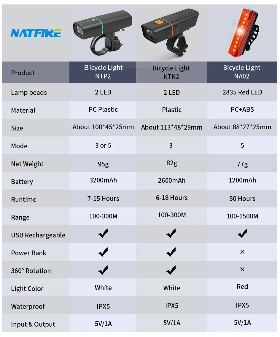 10000-1200mAh Bike Light USB Rechargeable Front Headlight 18650 Battery LED Flashlight for Bicycle Road MTB Lamps Bicycle Light