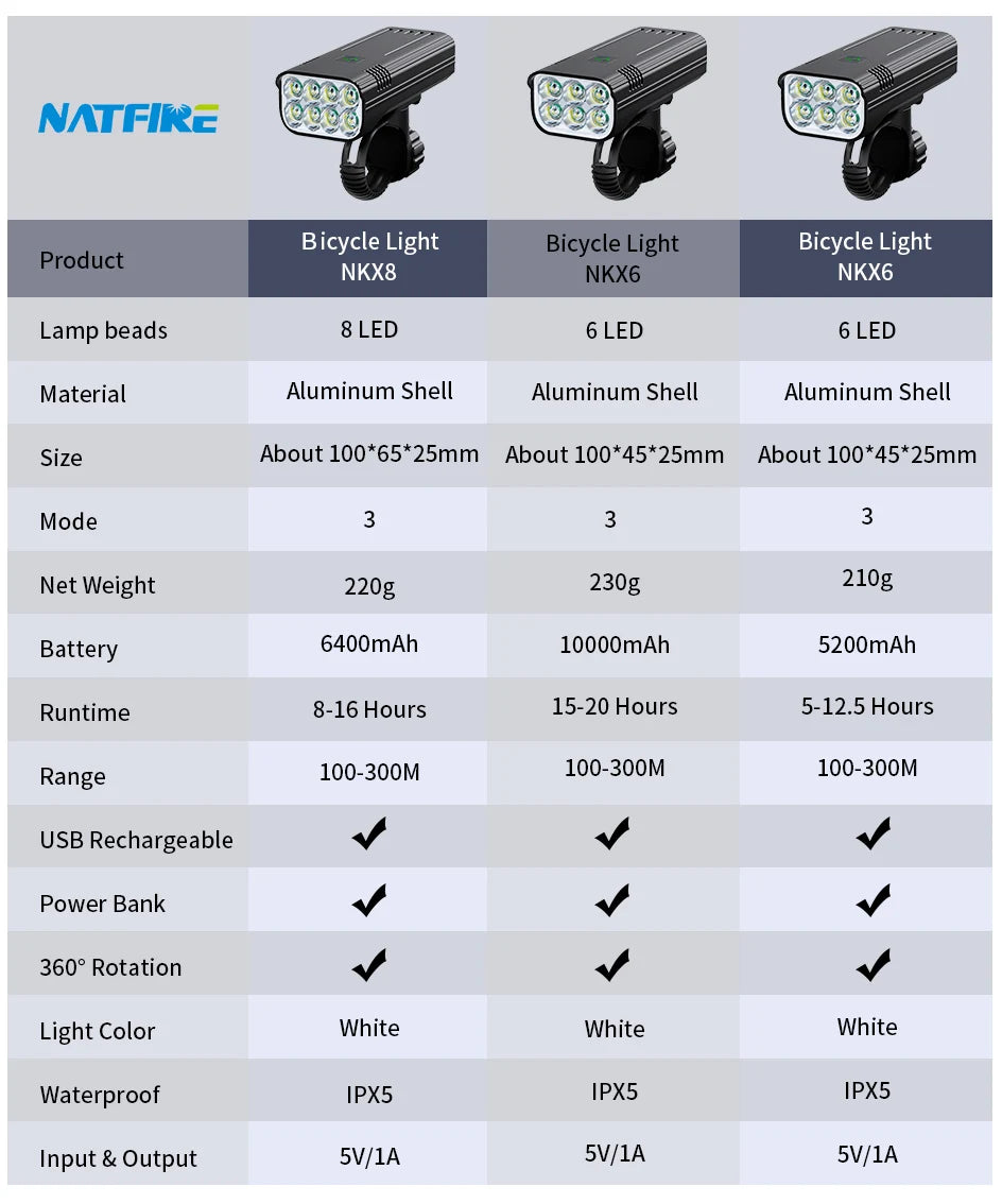 10000-1200mAh Bike Light USB Rechargeable Front Headlight 18650 Battery LED Flashlight for Bicycle Road MTB Lamps Bicycle Light